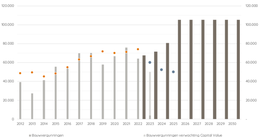 Onderzoek Capital Value: Bouw 40.000 woningen wordt uitgesteld