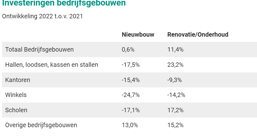 Investeringen in bedrijfsgebouwen blijven op peil door scholen en mixed-use