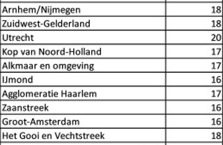 Update: Heeft Rabobank de oplossing voor het woningtekort?