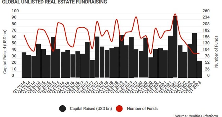 Niet-beursgenoteerde fondsen halen 48 procent minder funding binnen in Q1 2023