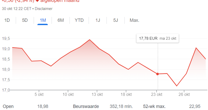 Nieuwe aandeelhouders met flinke discount ingestapt, steunen Vastned in verkoopstrategie