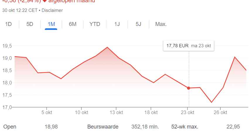  Nieuwe aandeelhouders met flinke discount ingestapt, steunen Vastned in verkoopstrategie