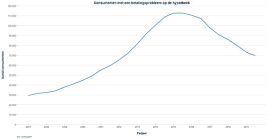 Duur van de achterstand neemt af en aantal ouderen met achterstand stijgt
