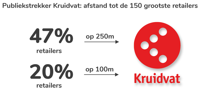 Kruidvat, HEMA en Etos vaakst retailbuur, 1 op 5 Jumbo’s vlakbij AH